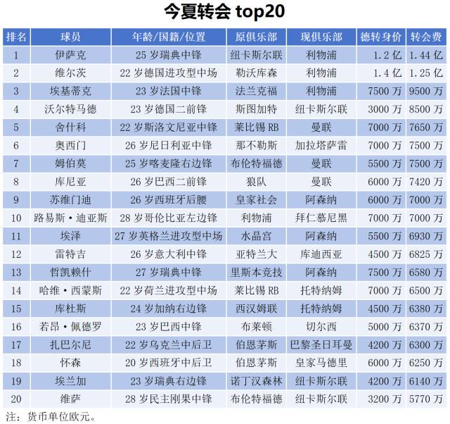 标王伊萨克, 亿英镑的利, 其他联赛自