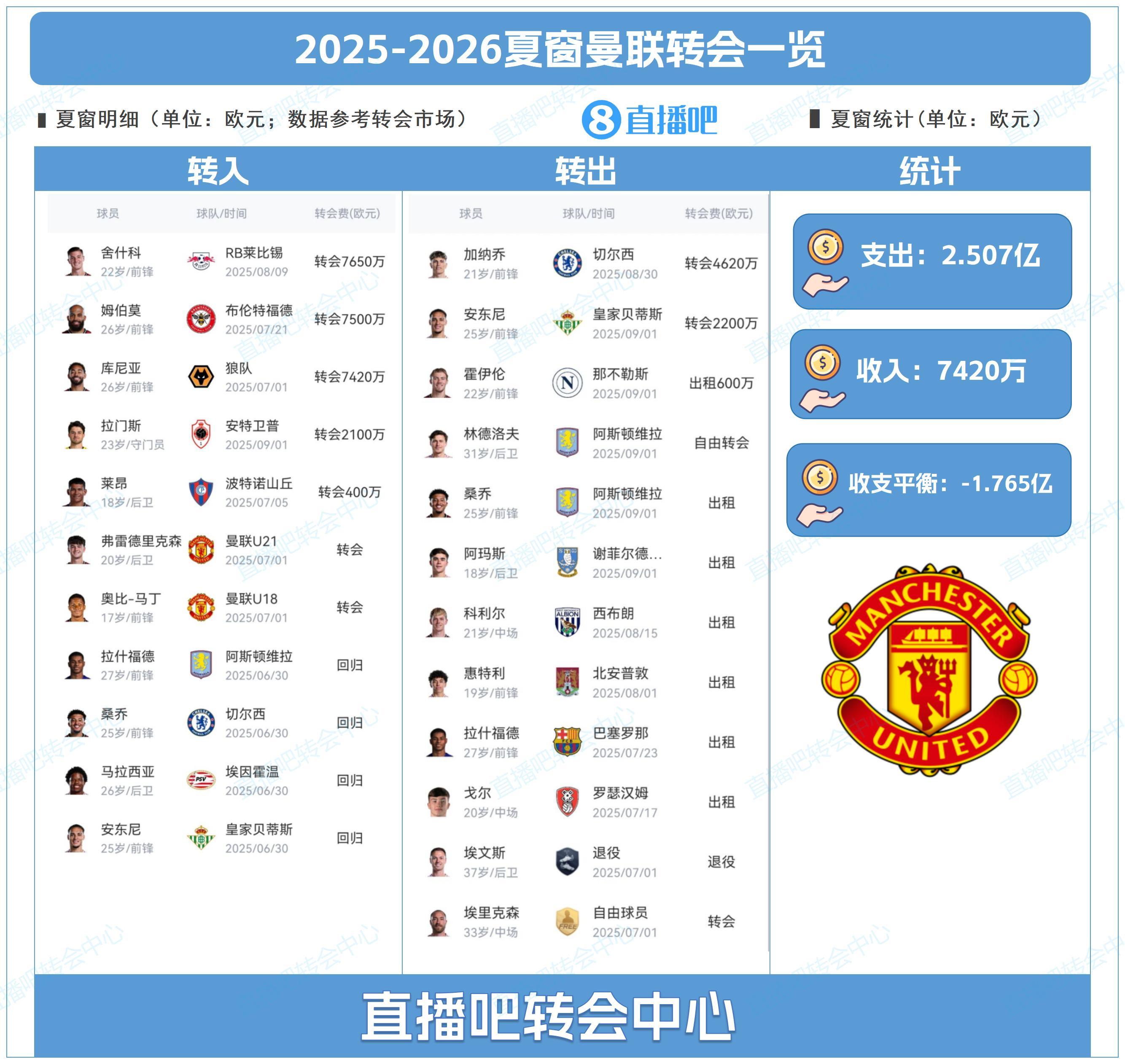 万欧元, 曼联, 低估的明日